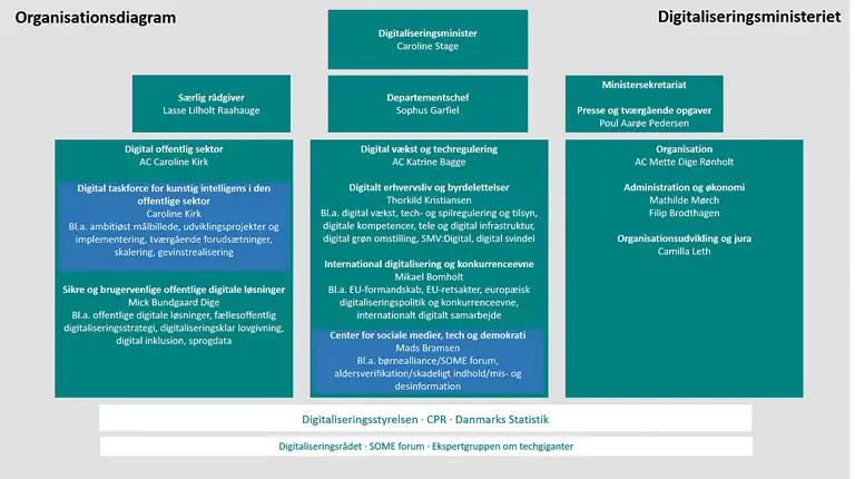 Organisationsdiagram